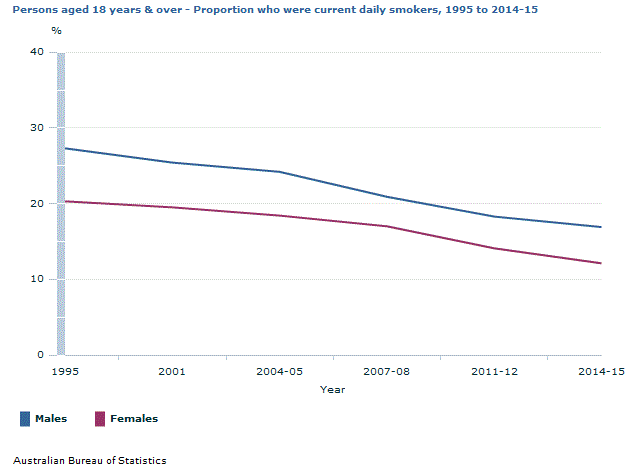 Graph Image for Persons aged 18 years and over - Proportion who were current daily smokers, 1995 to 2014-15